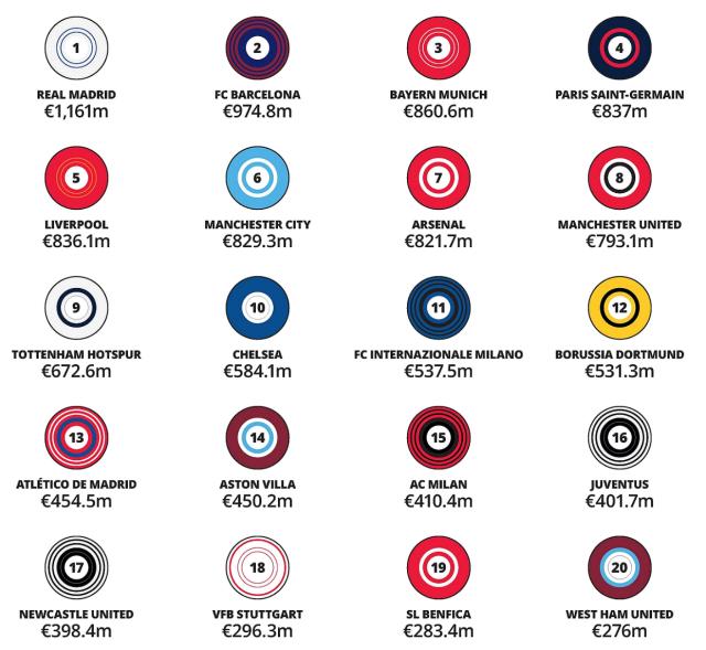 金钱联赛：皇马笑傲世界，英超垄断第二梯队